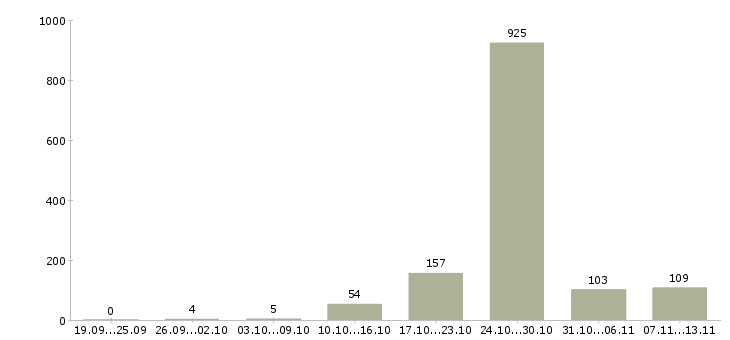 Работа «менеджер по продажам коммерческого транспорта»-Число вакансий «менеджер по продажам коммерческого транспорта» на сайте за 2 месяца