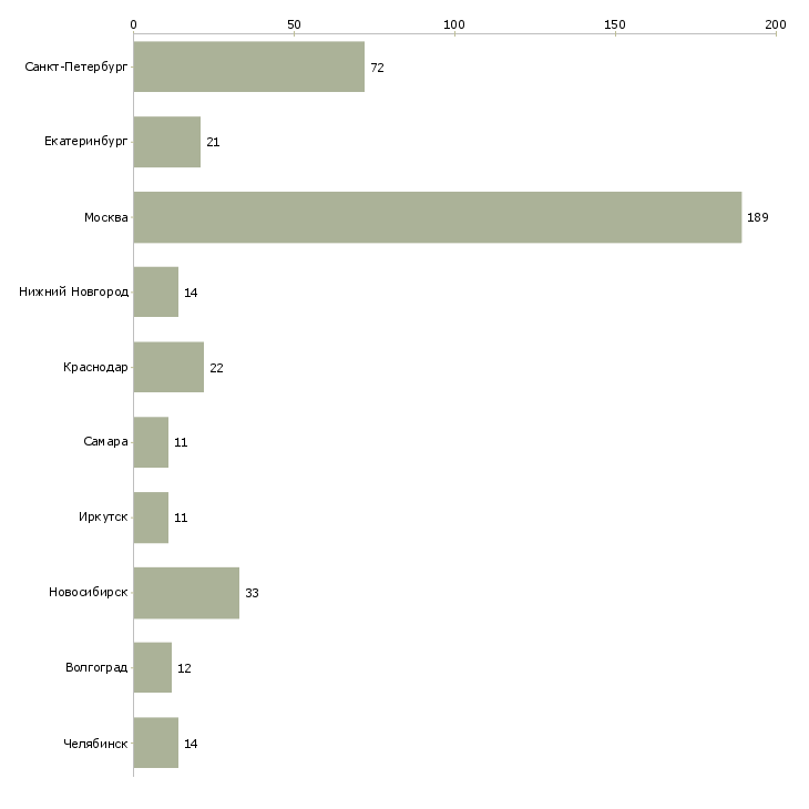 Найти работу менеджер по продажам программного продукта-Число вакансий «менеджер по продажам программного продукта» на сайте в городах Росcии