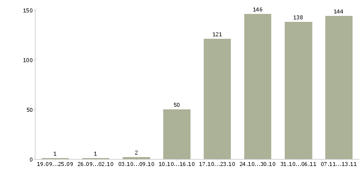 Работа «менеджер по продажам программного продукта»-Число вакансий «менеджер по продажам программного продукта» на сайте за 2 месяца