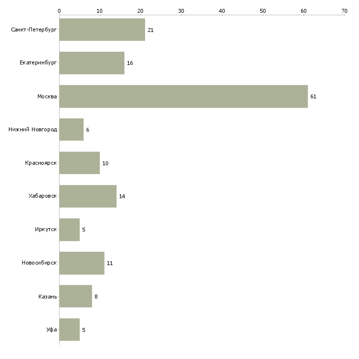 Найти работу менеджер по продажам услуг аутсорсинга-Число вакансий «менеджер по продажам услуг аутсорсинга» на сайте в городах Росcии