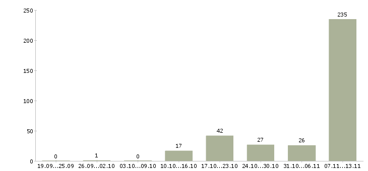 Работа «менеджер по продажам услуг аутсорсинга»-Число вакансий «менеджер по продажам услуг аутсорсинга» на сайте за 2 месяца