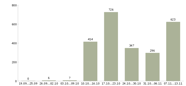 Работа «менеджер по продажам физическим лицам»-Число вакансий «менеджер по продажам физическим лицам» на сайте за 2 месяца