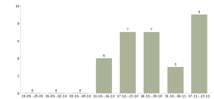 Работа «менеджер по продажам щитового оборудования»-Число вакансий «менеджер по продажам щитового оборудования» на сайте за 2 месяца