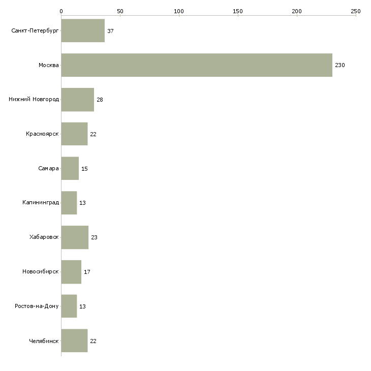 Найти работу менеджер по продаже коммерческого транспорта-Число вакансий «менеджер по продаже коммерческого транспорта» на сайте в городах Росcии