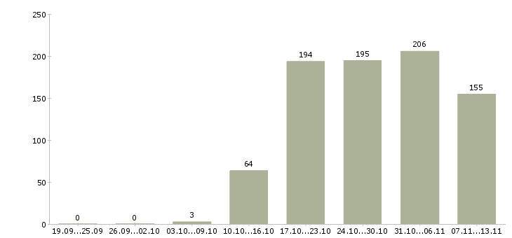 Работа «менеджер по развитию дистрибуции»-Число вакансий «менеджер по развитию дистрибуции» на сайте за 2 месяца