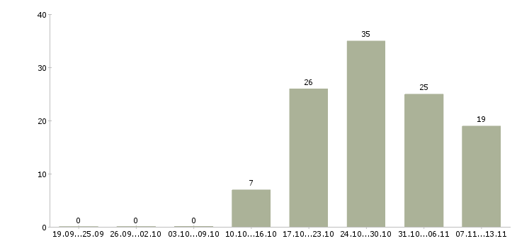 Работа «менеджер секции»-Число вакансий «менеджер секции» на сайте за 2 месяца