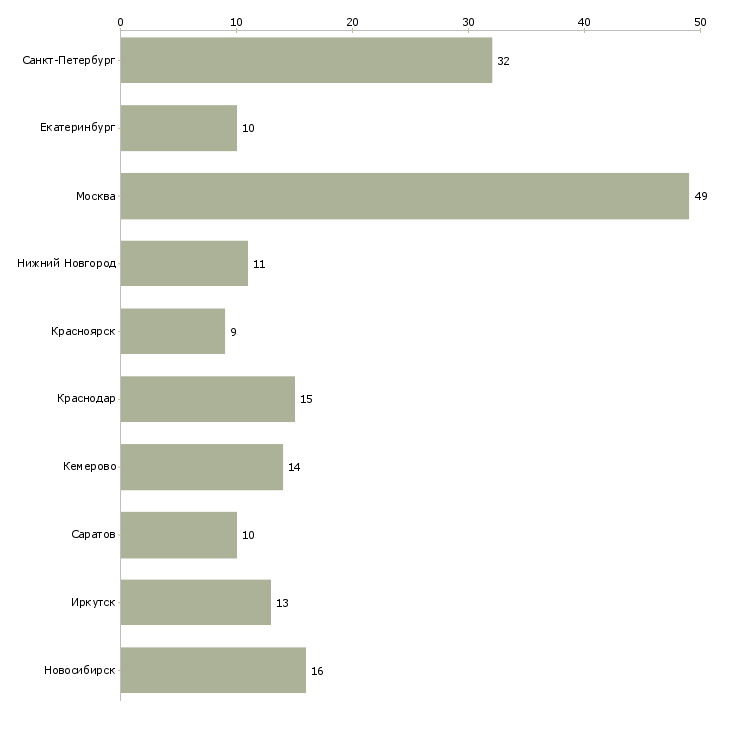 Найти работу механик в транспортную компанию-Число вакансий «механик в транспортную компанию» на сайте в городах Росcии