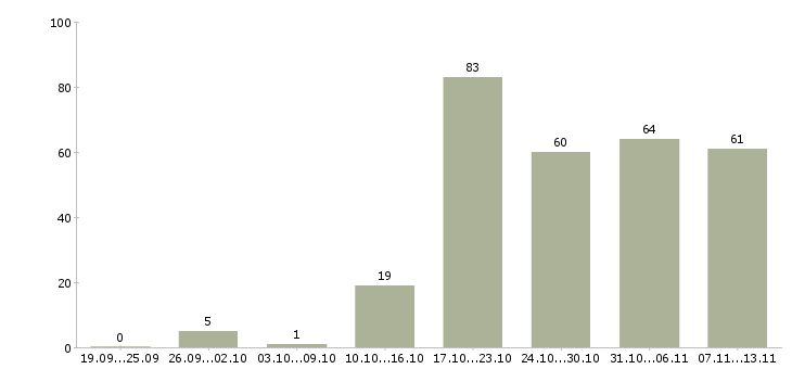 Работа «механик в транспортную компанию»-Число вакансий «механик в транспортную компанию» на сайте за 2 месяца