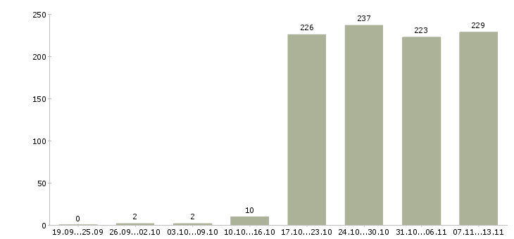 Работа «мобильный системный инженер»-Число вакансий «мобильный системный инженер» на сайте за 2 месяца