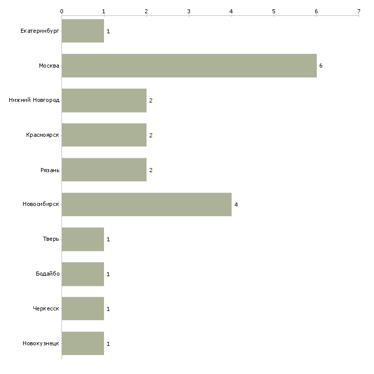 Найти работу монтажник изделий из пвх-Число вакансий «монтажник изделий из пвх» на сайте в городах Росcии