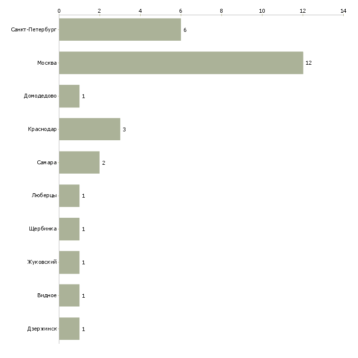 Найти работу начальник кулинарных цехов-Число вакансий «начальник кулинарных цехов» на сайте в городах Росcии