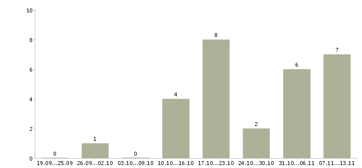 Работа «начальник кулинарных цехов»-Число вакансий «начальник кулинарных цехов» на сайте за 2 месяца