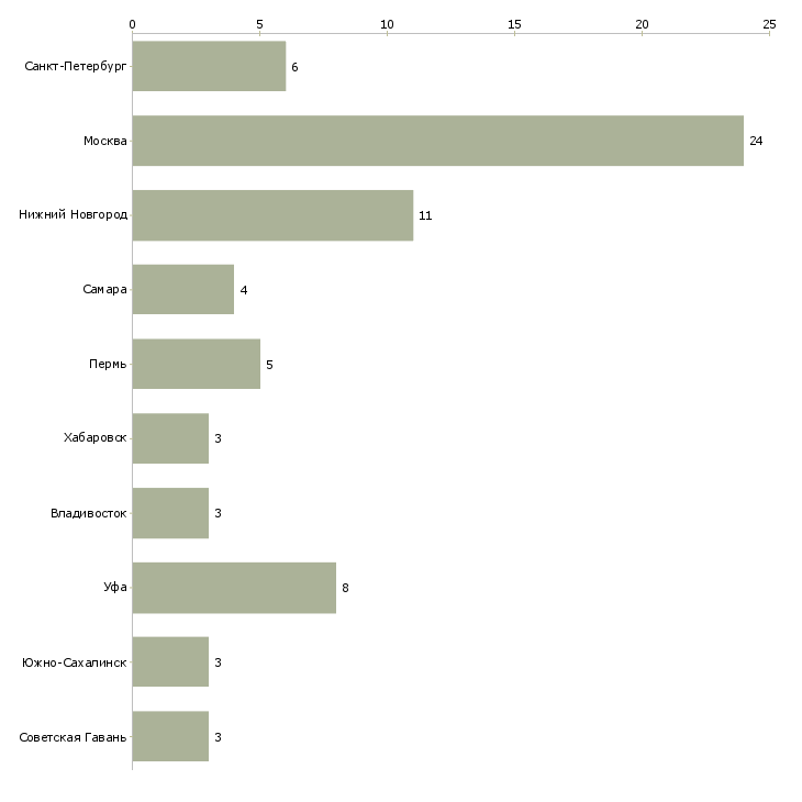 Найти работу начальник операционного офиса-Число вакансий «начальник операционного офиса» на сайте в городах Росcии