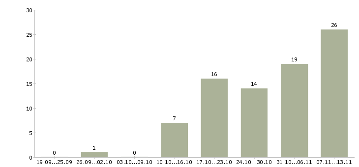 Работа «начальник операционного офиса»-Число вакансий «начальник операционного офиса» на сайте за 2 месяца