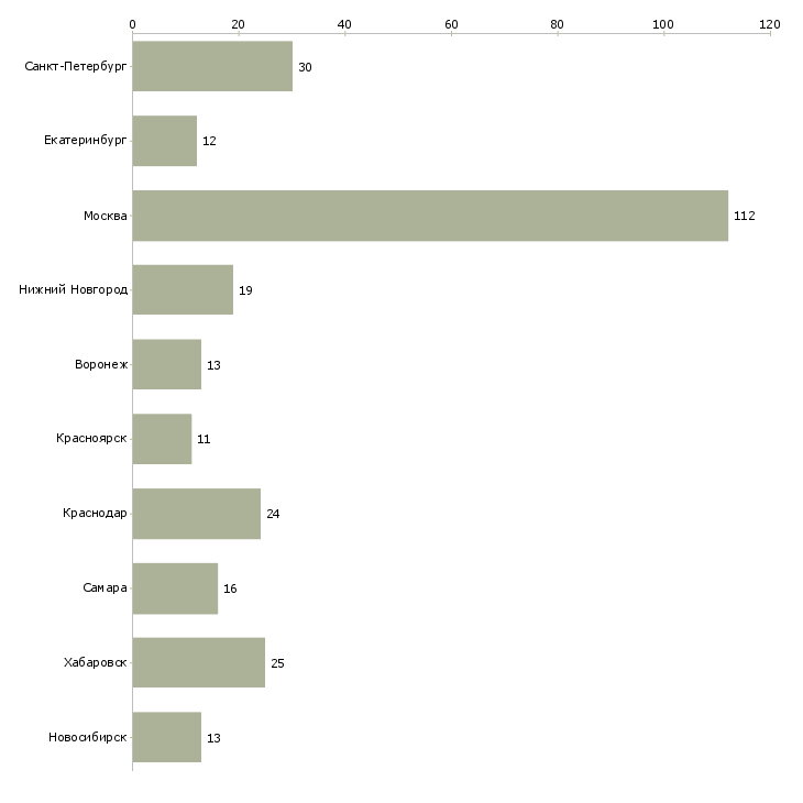 Найти работу начальник отдела корпоративного бизнеса-Число вакансий «начальник отдела корпоративного бизнеса» на сайте в городах Росcии