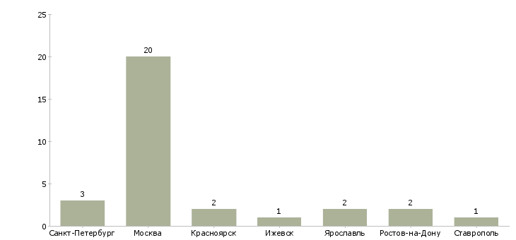 Найти работу няня маленькому ребенку-Число вакансий «няня маленькому ребенку» на сайте в городах Росcии