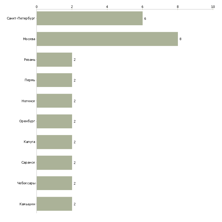 Найти работу обвальщик на мясное производство-Число вакансий «обвальщик на мясное производство» на сайте в городах Росcии