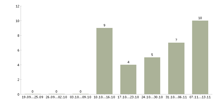 Работа «обвальщик на мясное производство»-Число вакансий «обвальщик на мясное производство» на сайте за 2 месяца