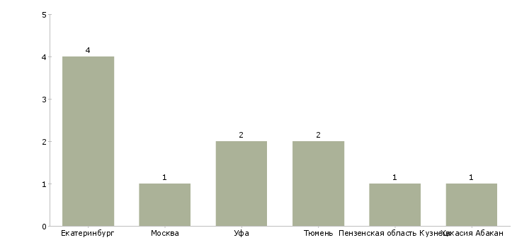 Найти работу обтяжчик на мягкую мебель-Число вакансий «обтяжчик на мягкую мебель» на сайте в городах Росcии