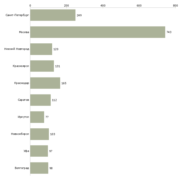 Найти работу оператор по приему звонков-Число вакансий «оператор по приему звонков» на сайте в городах Росcии