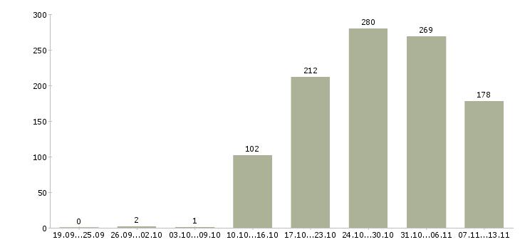 Работа «оператор склада вахта»-Число вакансий «оператор склада вахта» на сайте за 2 месяца