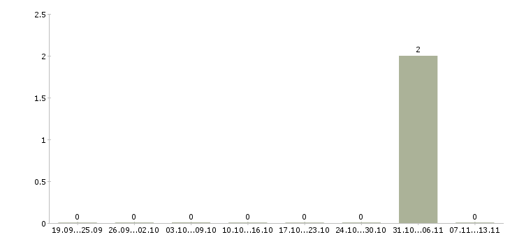 Работа «организатор грузоперевозок»-Число вакансий «организатор грузоперевозок» на сайте за 2 месяца