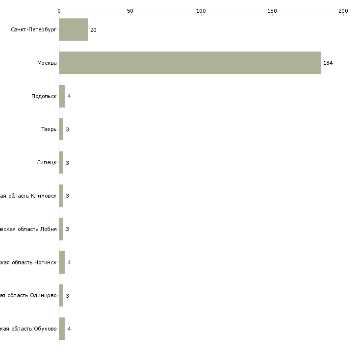 Найти работу охранники на склад вахта-Число вакансий «охранники на склад вахта» на сайте в городах Росcии