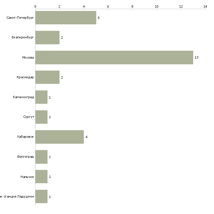 Найти работу первый заместитель главного бухгалтера-Число вакансий «первый заместитель главного бухгалтера» на сайте в городах Росcии