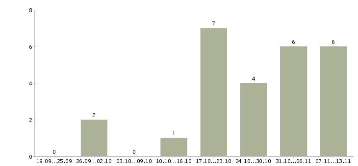 Работа «первый заместитель главного бухгалтера»-Число вакансий «первый заместитель главного бухгалтера» на сайте за 2 месяца