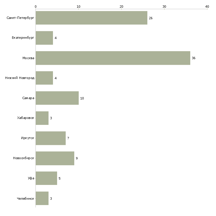 Найти работу повар в кулинарный цех-Число вакансий «повар в кулинарный цех» на сайте в городах Росcии
