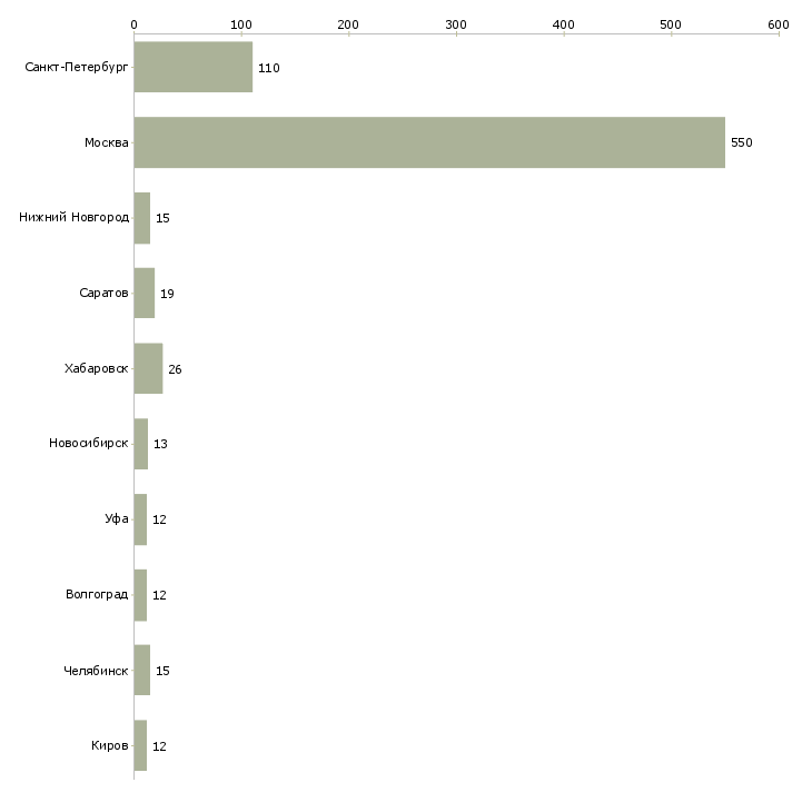 Найти работу повар в столовую с питанием-Число вакансий «повар в столовую с питанием» на сайте в городах Росcии