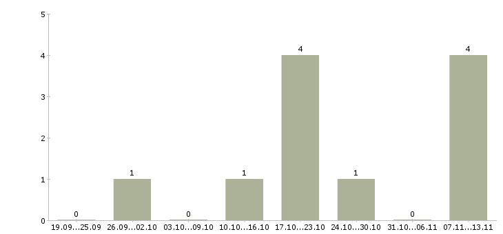 Работа «помощник менеджера в отдел кадров»-Число вакансий «помощник менеджера в отдел кадров» на сайте за 2 месяца