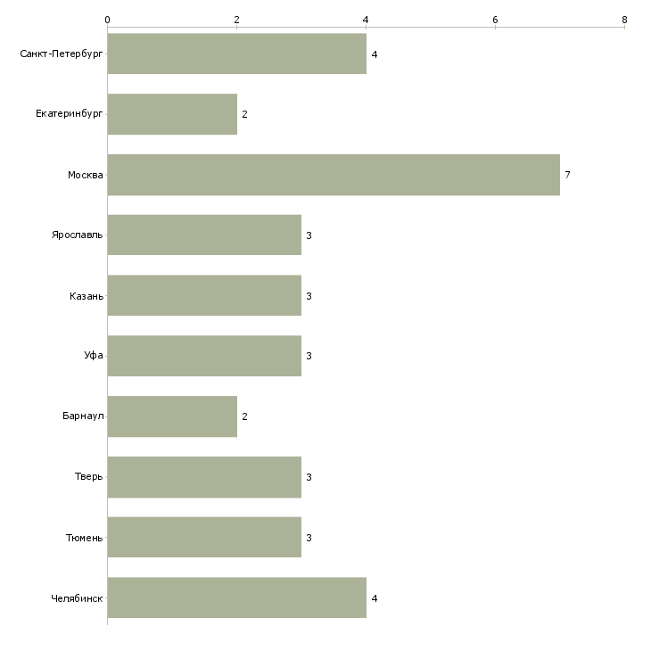 Найти работу помощник менеджера по кадрам-Число вакансий «помощник менеджера по кадрам» на сайте в городах Росcии