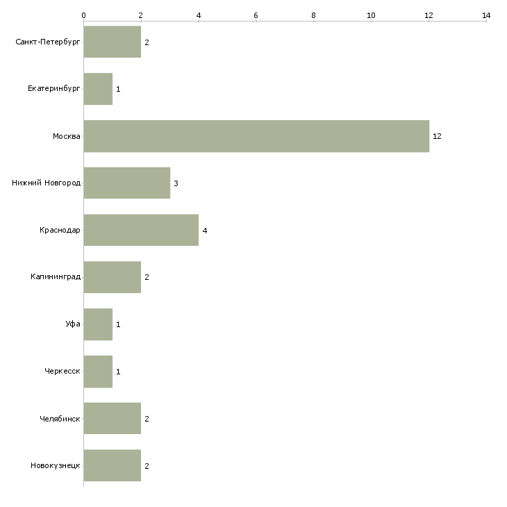 Найти работу помощник руководителя отдела маркетинга-Число вакансий «помощник руководителя отдела маркетинга» на сайте в городах Росcии