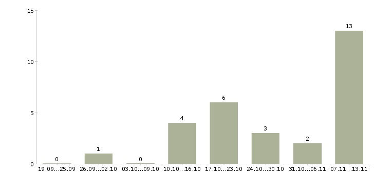 Работа «помощник руководителя отдела маркетинга»-Число вакансий «помощник руководителя отдела маркетинга» на сайте за 2 месяца