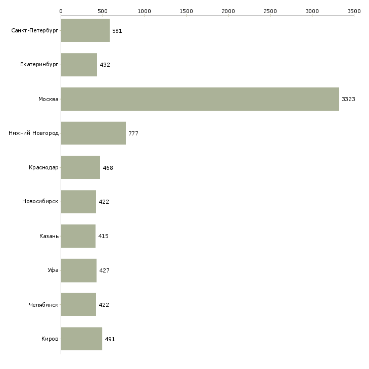 Найти работу представитель офиса продаж-Число вакансий «представитель офиса продаж» на сайте в городах Росcии