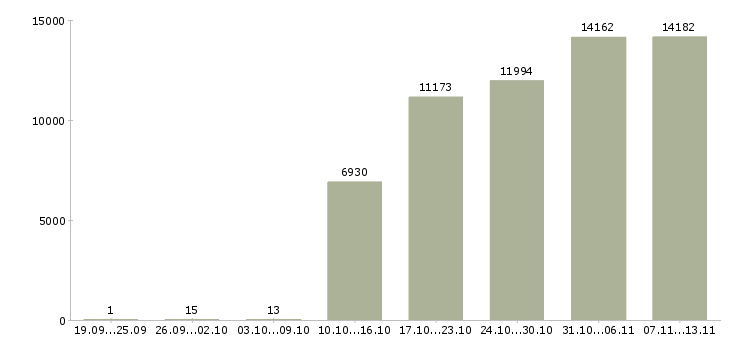 Работа «представитель офиса продаж»-Число вакансий «представитель офиса продаж» на сайте за 2 месяца