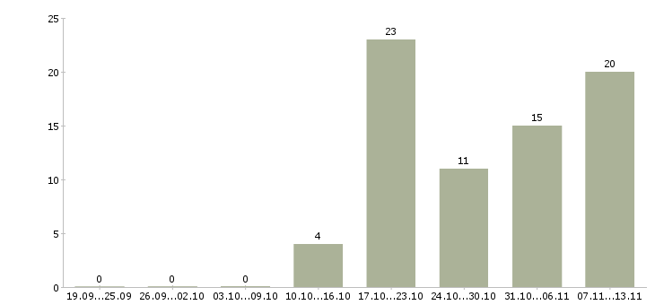 Работа «продавец в отдел кулинария»-Число вакансий «продавец в отдел кулинария» на сайте за 2 месяца