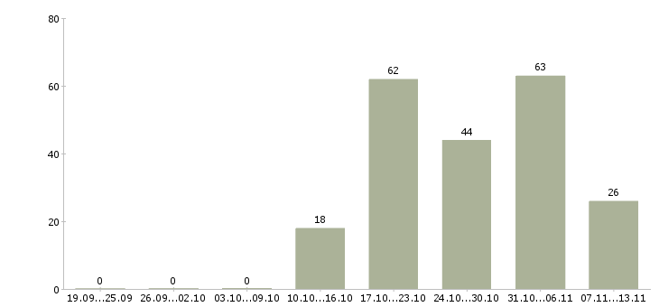 Работа «продавец в продуктовый супермаркет»-Число вакансий «продавец в продуктовый супермаркет» на сайте за 2 месяца