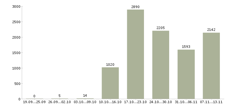 Работа «продавец в салон мобильной связи»-Число вакансий «продавец в салон мобильной связи» на сайте за 2 месяца