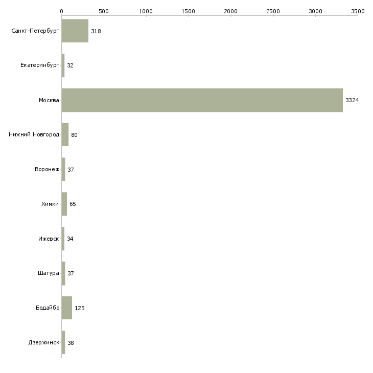 Найти работу продавец консультант товары для дома-Число вакансий «продавец консультант товары для дома» на сайте в городах Росcии