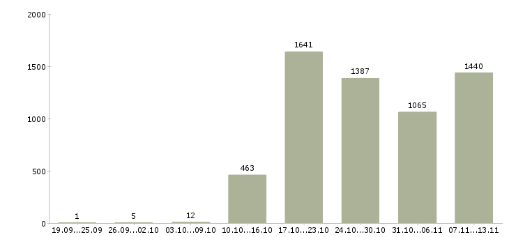 Работа «продавец консультант товары для дома»-Число вакансий «продавец консультант товары для дома» на сайте за 2 месяца
