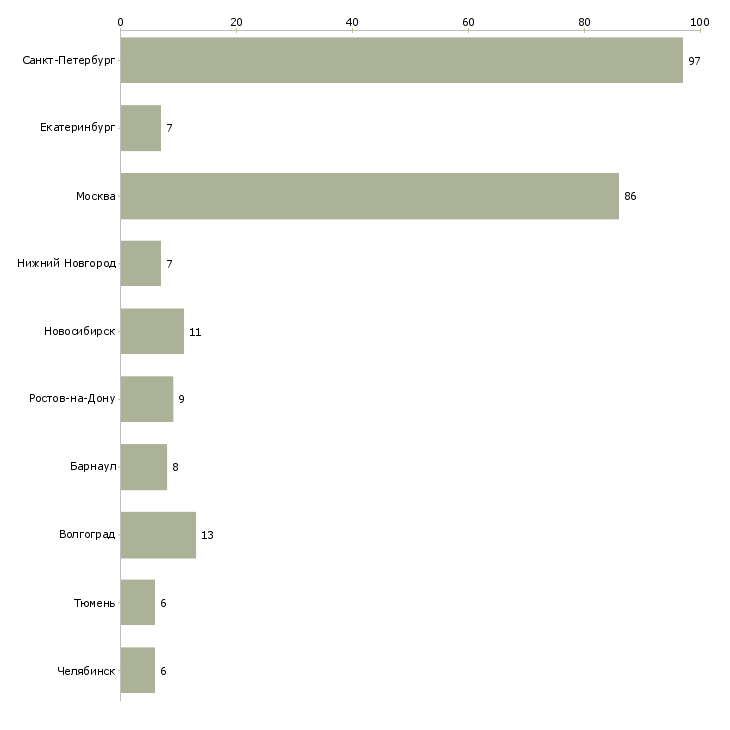 Найти работу продавец мясных товаров-Число вакансий «продавец мясных товаров» на сайте в городах Росcии