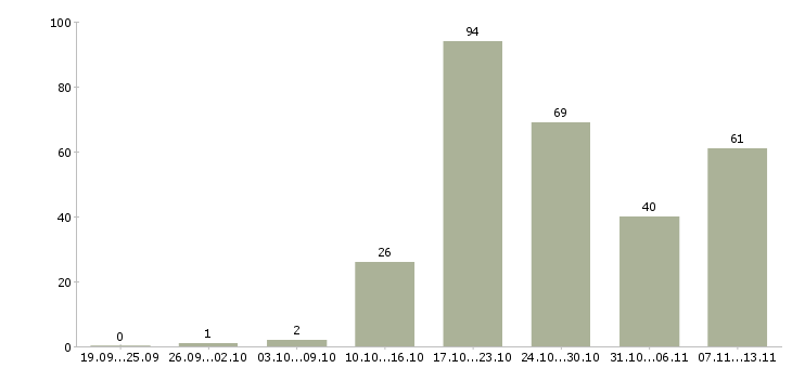 Работа «продавец мясных товаров»-Число вакансий «продавец мясных товаров» на сайте за 2 месяца