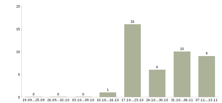 Работа «прораб по внутренним отделочным работам»-Число вакансий «прораб по внутренним отделочным работам» на сайте за 2 месяца