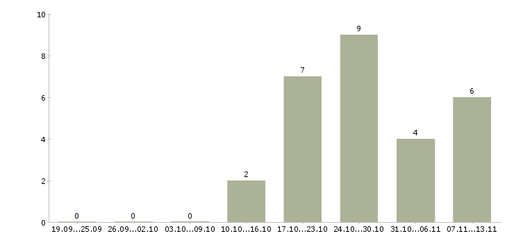 Работа «рабочий береговой»-Число вакансий «рабочий береговой» на сайте за 2 месяца