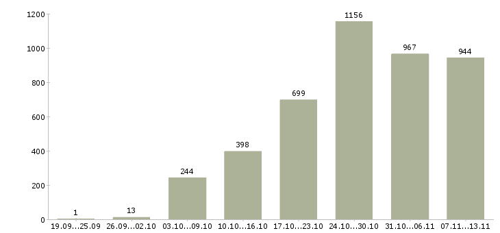 Работа «размещение электронных объявлений»-Число вакансий «размещение электронных объявлений» на сайте за 2 месяца