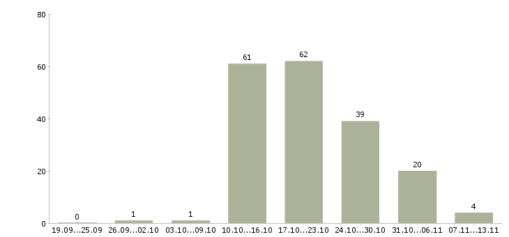 Работа «разнорабочий на склад игрушек»-Число вакансий «разнорабочий на склад игрушек» на сайте за 2 месяца