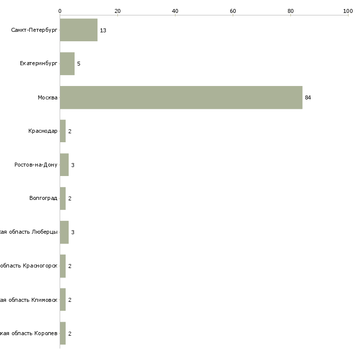 Найти работу риэлтор в отдел аренды-Число вакансий «риэлтор в отдел аренды» на сайте в городах Росcии
