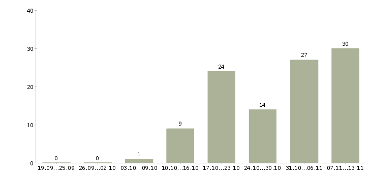 Работа «риэлтор в отдел аренды»-Число вакансий «риэлтор в отдел аренды» на сайте за 2 месяца